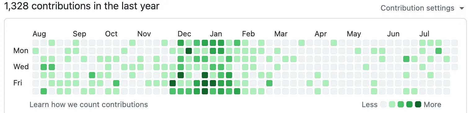 My Last Year on Github My Last Year on Github